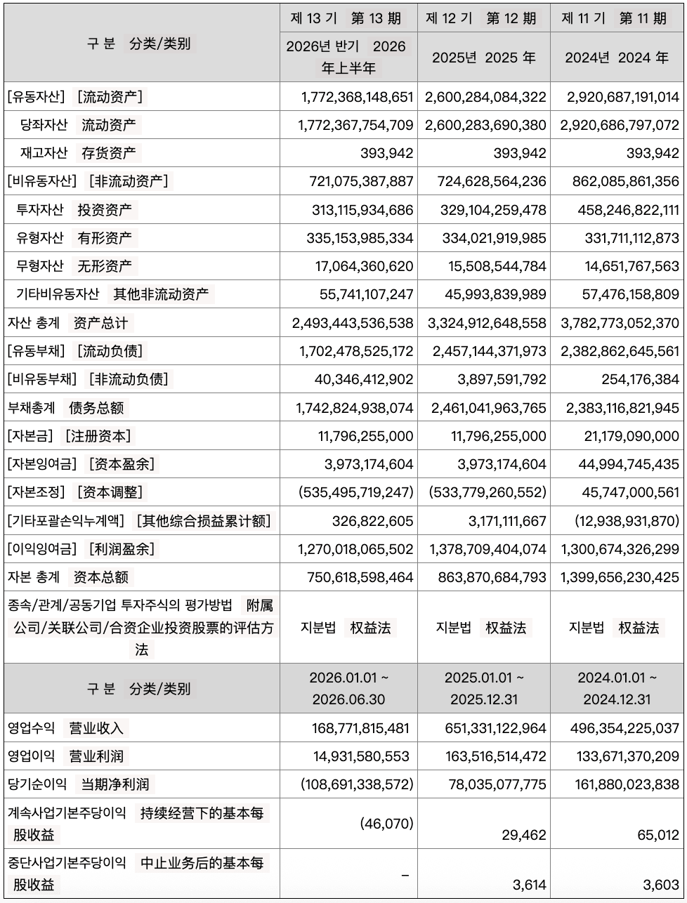Bithumb半年报:净亏损超7600万美元,利润被谁吞掉?