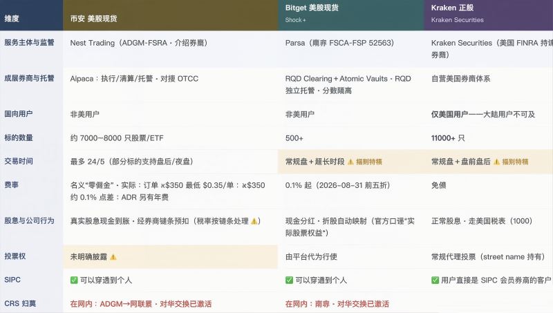 正规美股、美股代币、美股合约的资金安全性怎么对比？