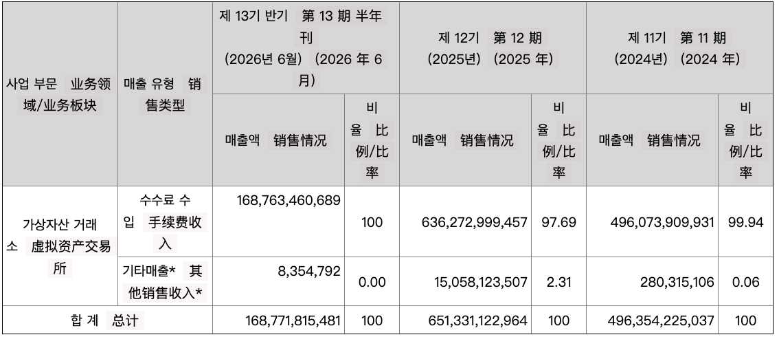 Bithumb半年报:净亏损超7600万美元,利润被谁吞掉?