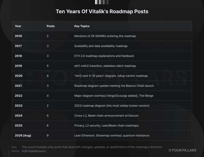 Vitalik十年发帖统计以太坊路线图