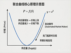 解密加密货币联合曲线（Bonding Curve）：机制、原理与应用全景解析
