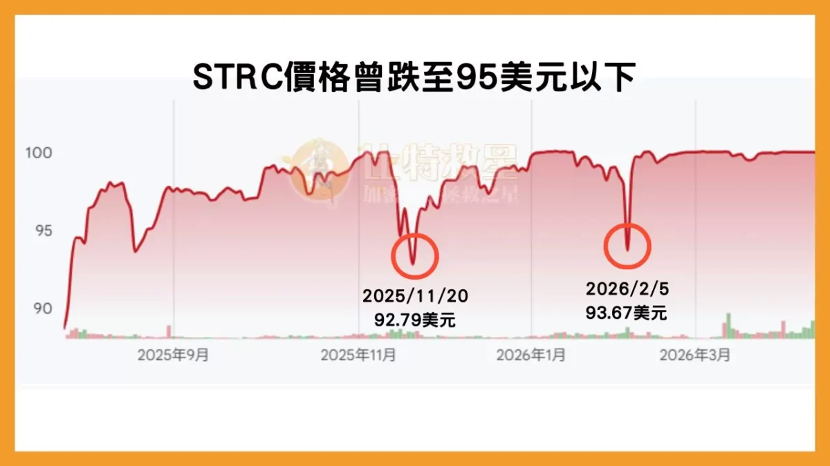 价格控制在$100，但仍可能下跌