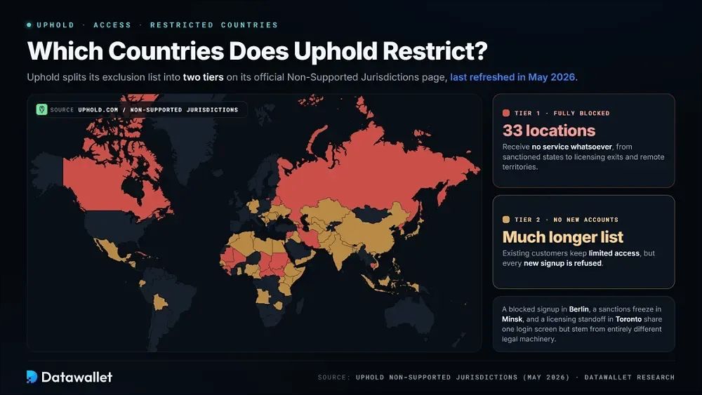 Uphold 限制哪些国家？