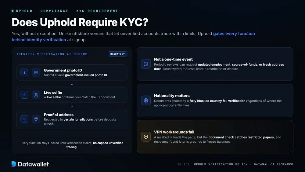 Uphold是否需要KYC？