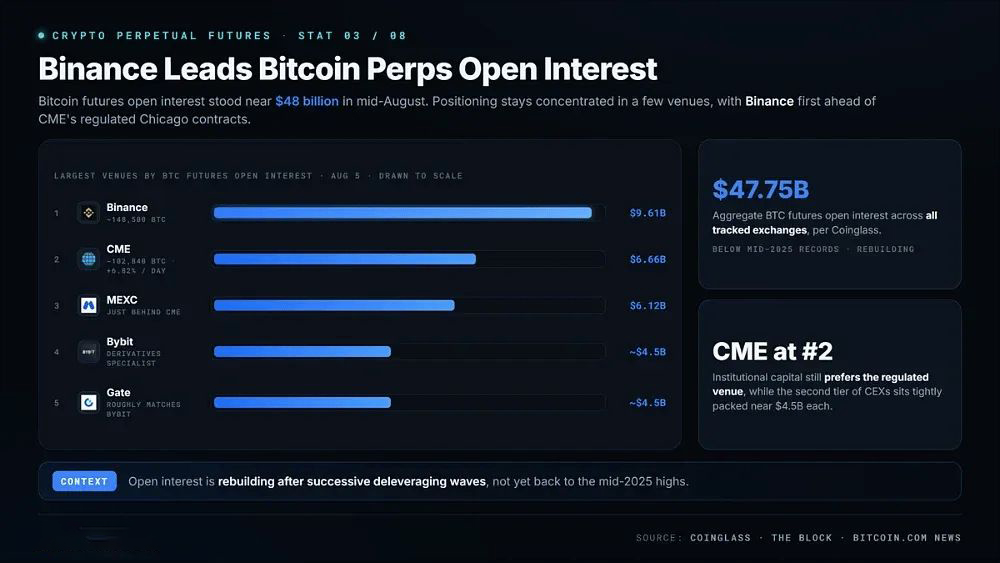 3. Binance 领跑比特币 perp open interest