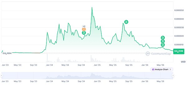 从顶流Meme币到退市弃子：BONK币的17个月韩流过山车