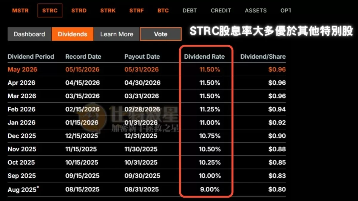 比起其他特别股，STRC股息更多更频繁发放！