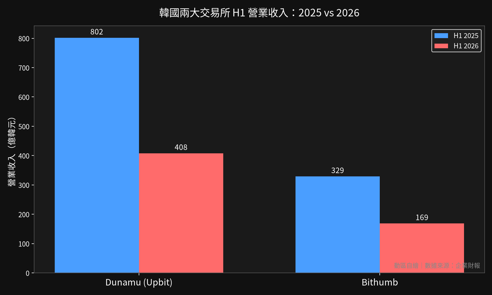 Upbit和Bithumb交易所收入腰斩