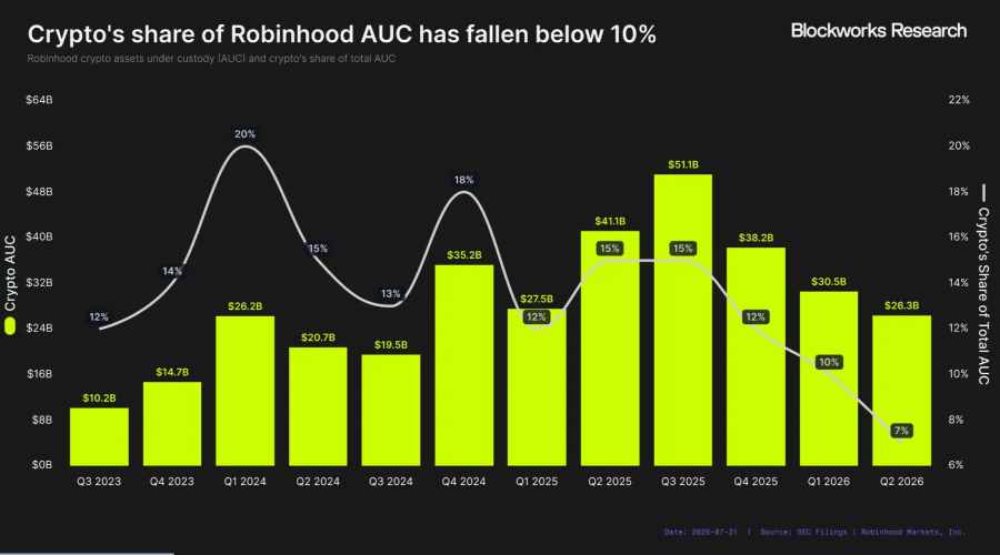 Robinhood Chain能否成增长新引擎？