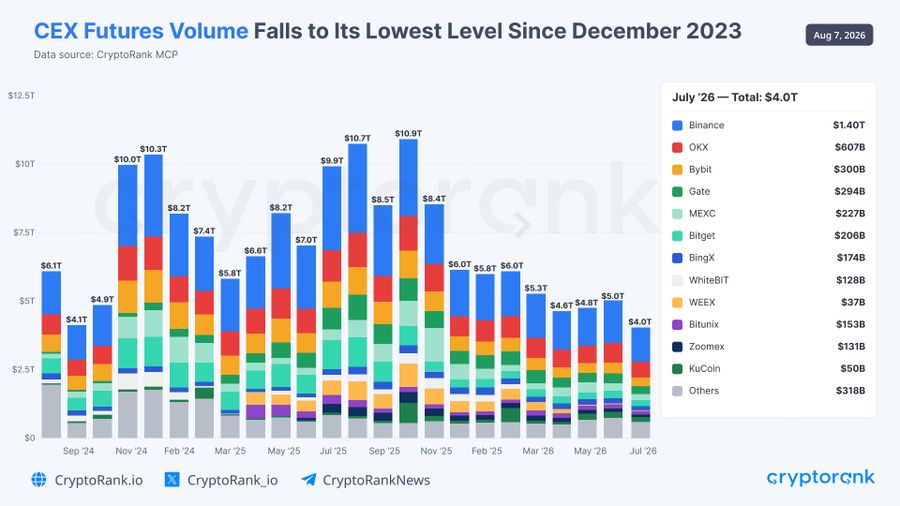 CEX永续期货跌至2023年后最低，Hyperliquid平台RWA交易占比持续提升