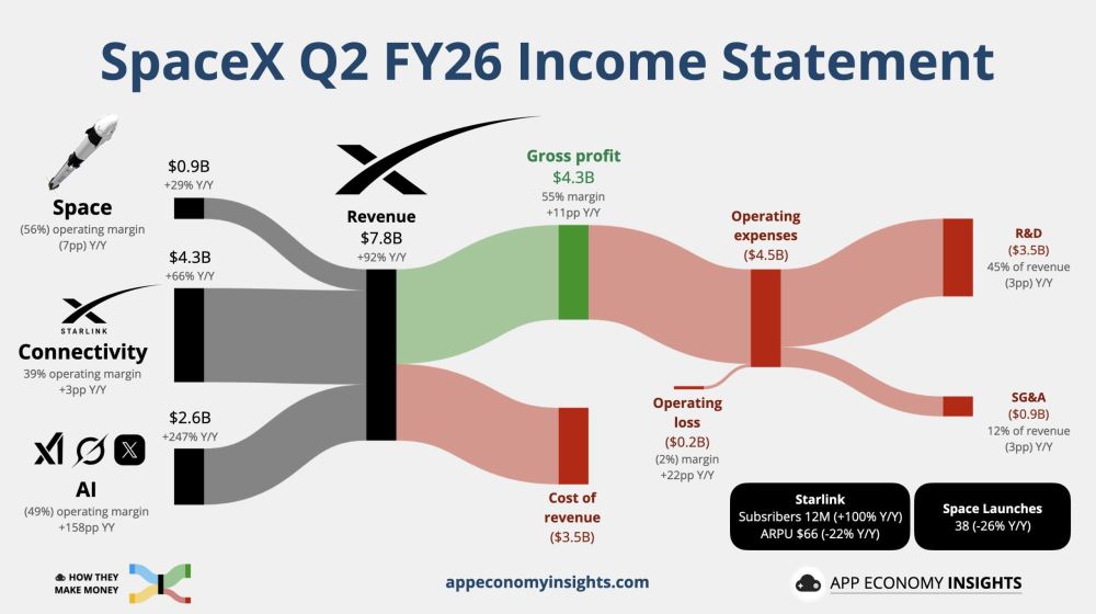 SpaceX 上市后首份财报营收增 92% 大超预期，星链独撑利润，AI 亏损收窄但支出高于预期