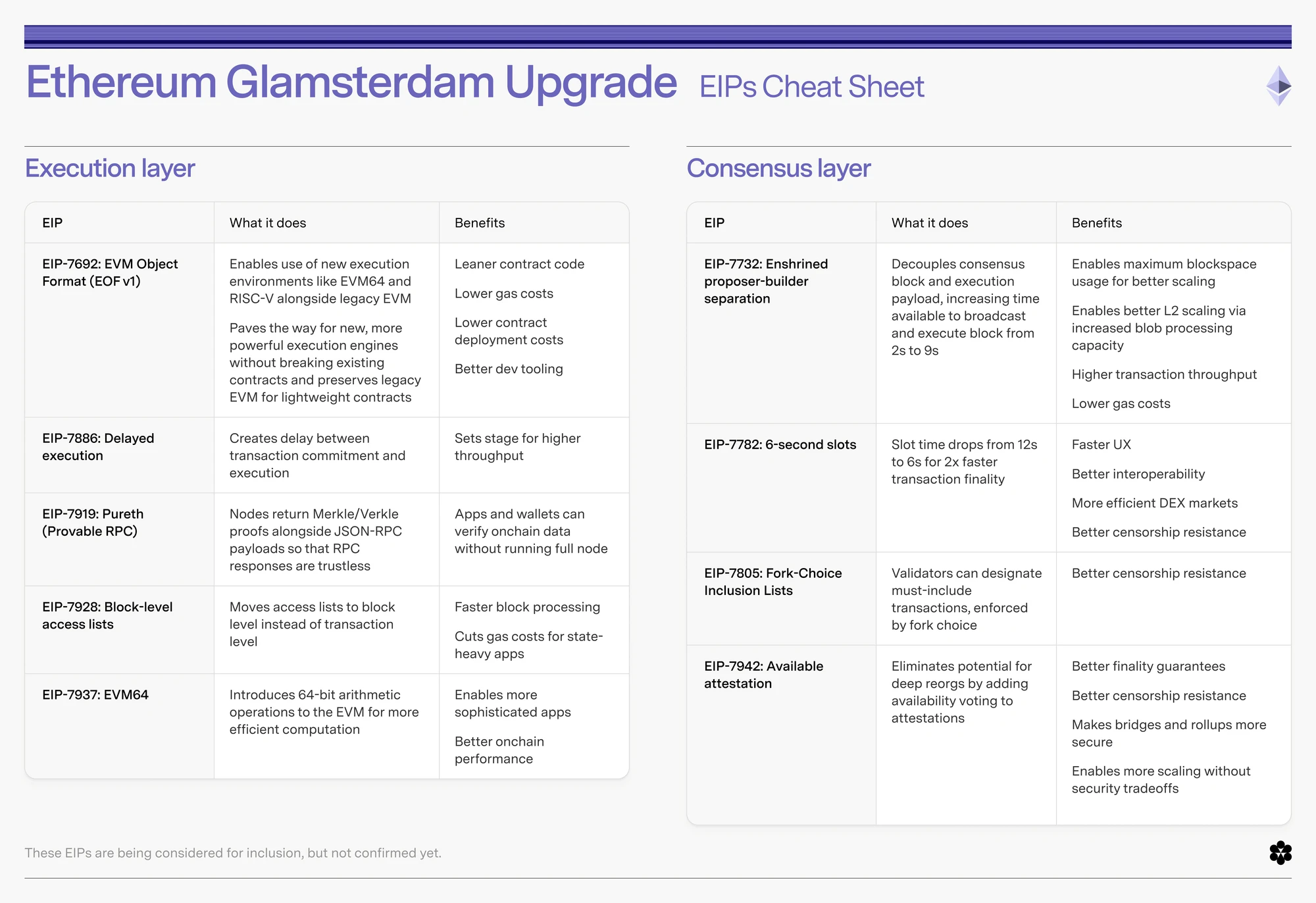 以太坊Glamsterdam升级：两项头牌提案及主网上线时间解析