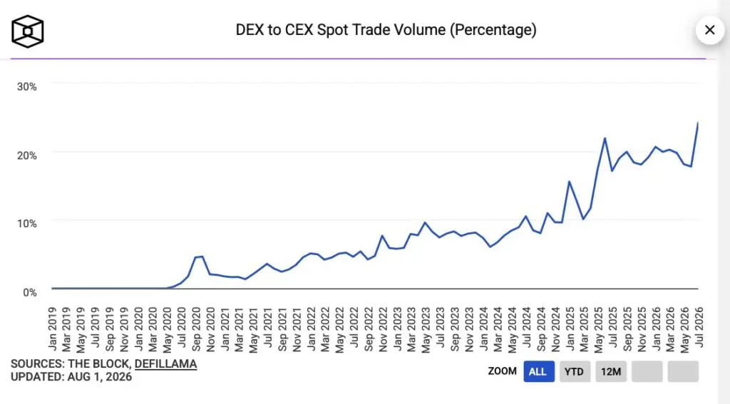 7月DEX与CEX现货交易比例刷新历史纪录，市场整体成交双双萎缩