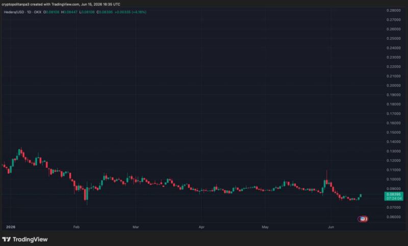 Hedera Hashgraph (HBAR币) 价格分析