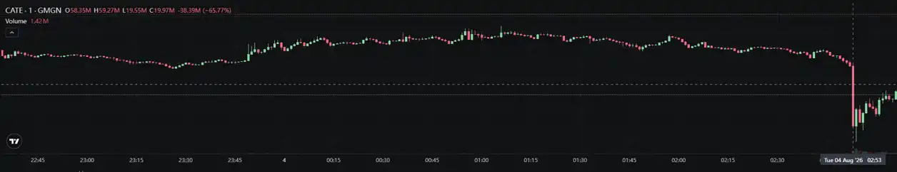 6000万美元市值meme币一分钟闪崩65%，fomo再陷质疑