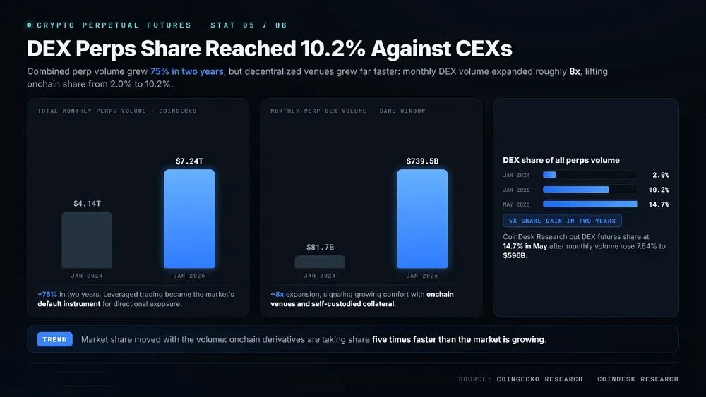 5. DEX 永续合约份额占 CEX 的比例达到 10.2%