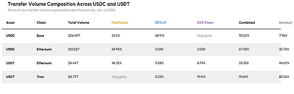 USDC与USDT交易量背后的驱动因素