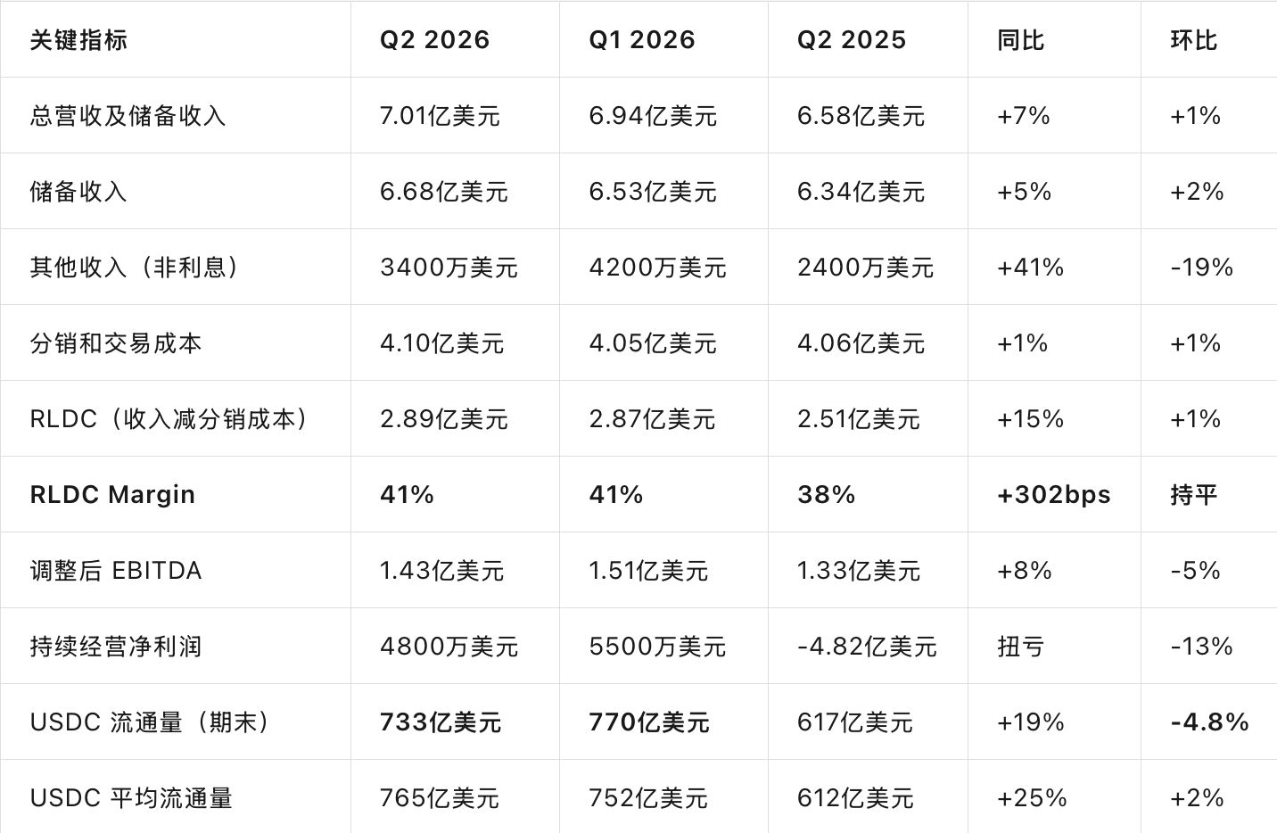 稳定币发行商Circle Q2财报出炉，盈利改善但USDC份额承压，平台化业务加速落地