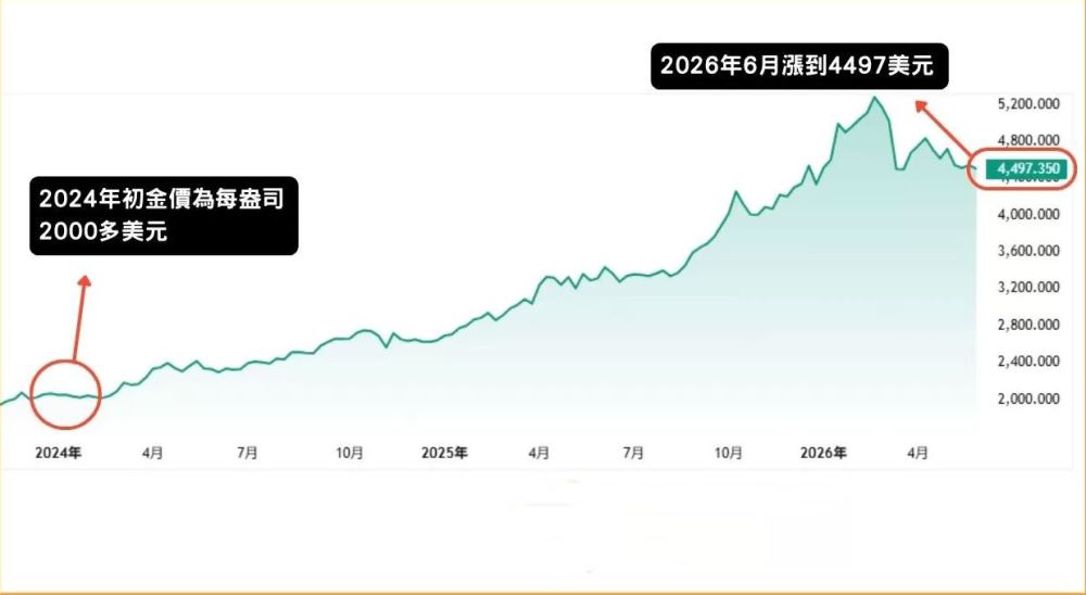 黄金不再是价格稳定的避险资产