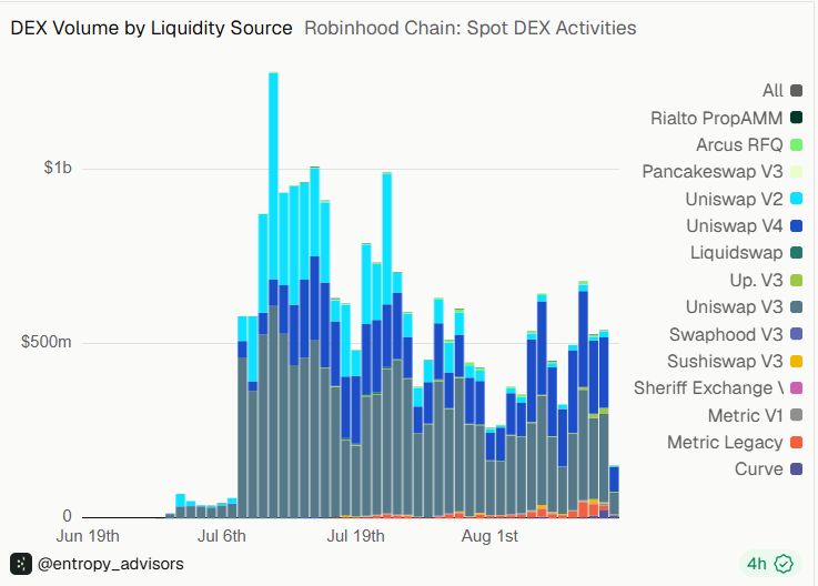 RobinhoodChain锁仓量接近10亿美元，渣打称Uniswap合作推动UNI代币销毁提速