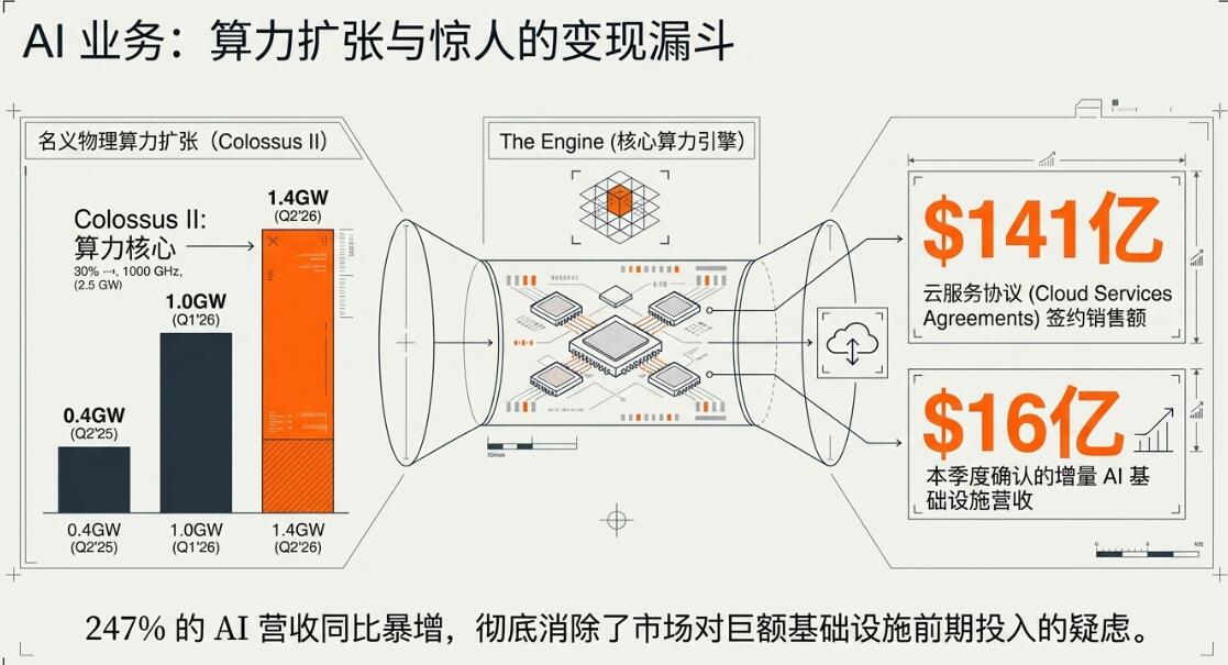 SpaceX 上市后首份财报营收增 92% 大超预期，星链独撑利润，AI 亏损收窄但支出高于预期