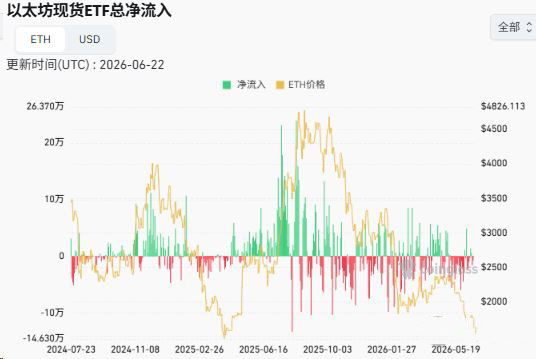 宏观资金面：机构撤退与稳定币分流