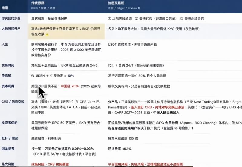 加密货币券商和传统券商到底哪个更适合你？