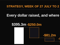 Strategy 变现3.95亿美元：抛售比特币以回购STRC，现金储备跃升至40亿