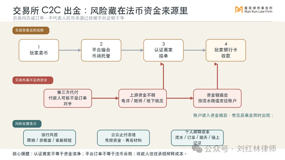 交易所C2C出金有哪些风险？C2C出金风险分析及避坑指南_图2