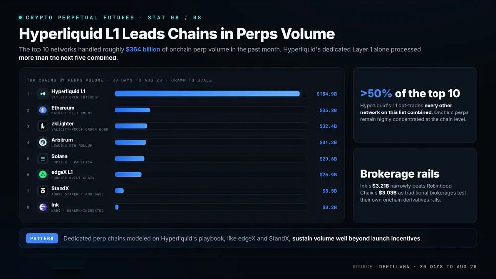 8. Hyperliquid L1 领跑各公链的永续合约交易量