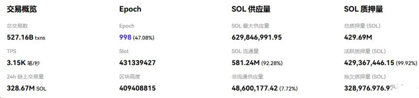 SOL链上基本面的背离：繁荣能否转化为价格？