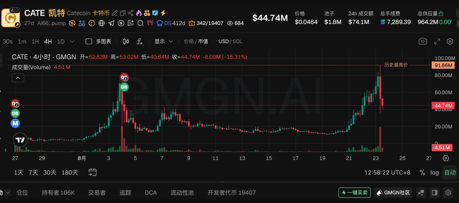 热门Meme币行情