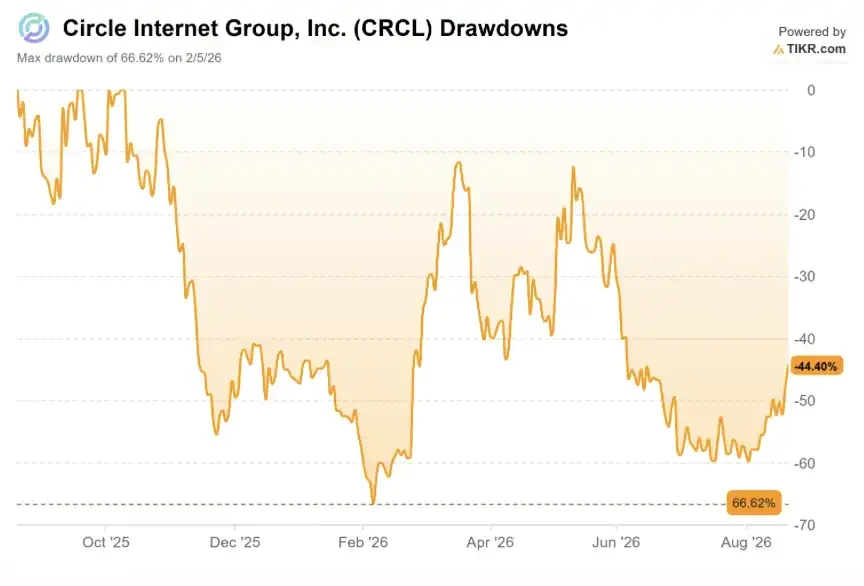 Circle两天大涨17%的原因分析