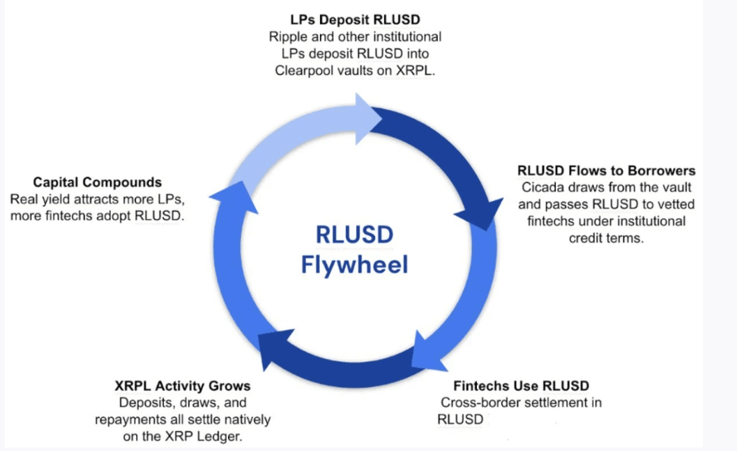 Ripple推出稳定币放贷