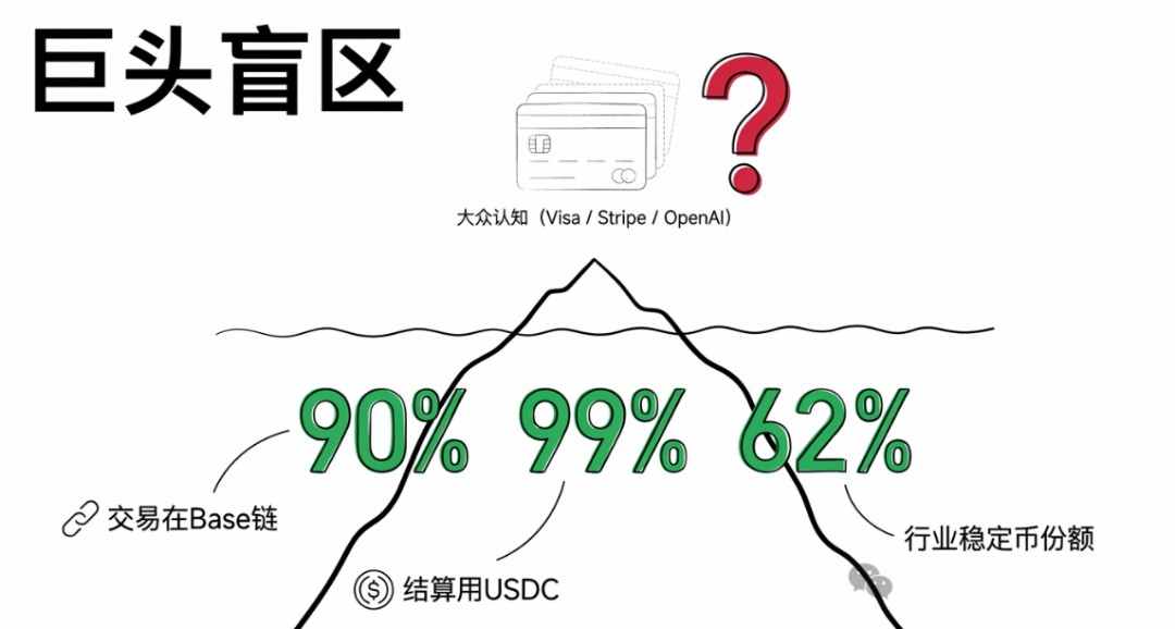 Coinbase给Agent钱包