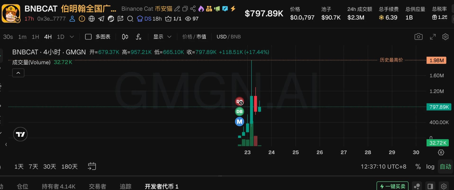 热门Meme币行情
