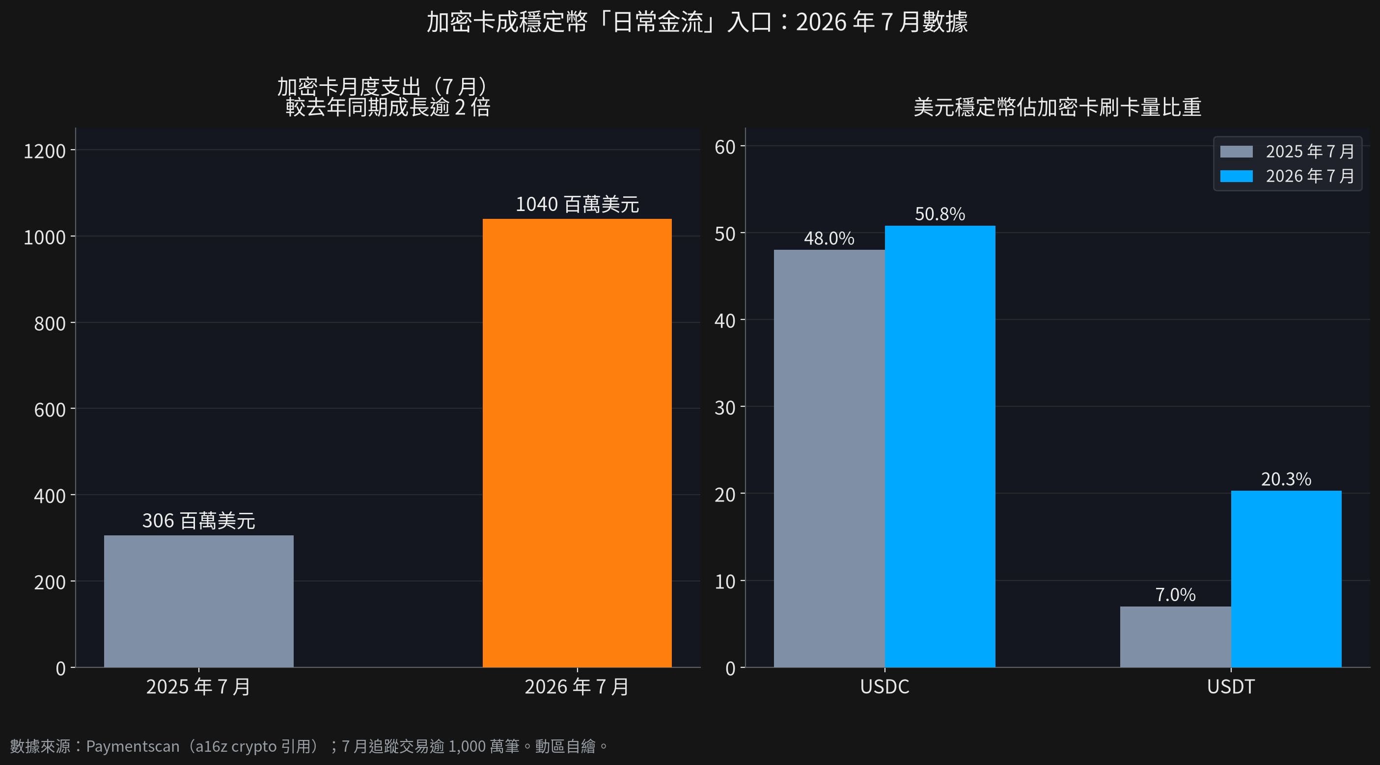加密U卡月消费首破10亿美元：稳定币刷进日常、杂货占大宗