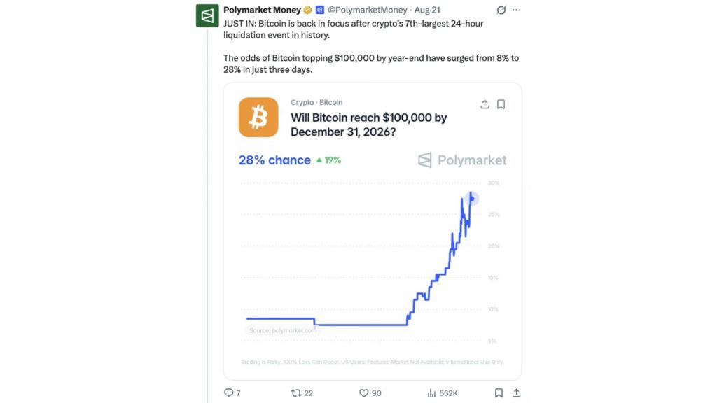 比特币交易员回购8万美元：Polymarket赔率飙升至59%