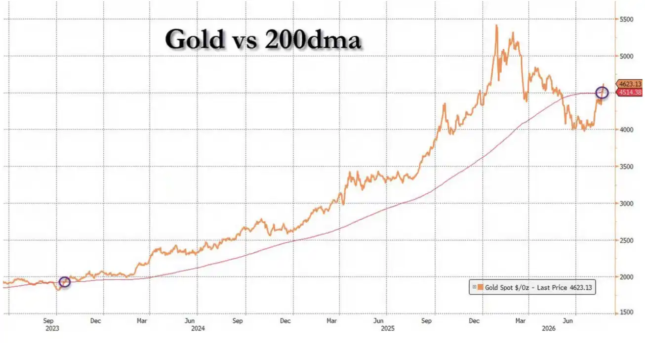 黄金逼近4600美元，期权资金正把涨势推向下一档？