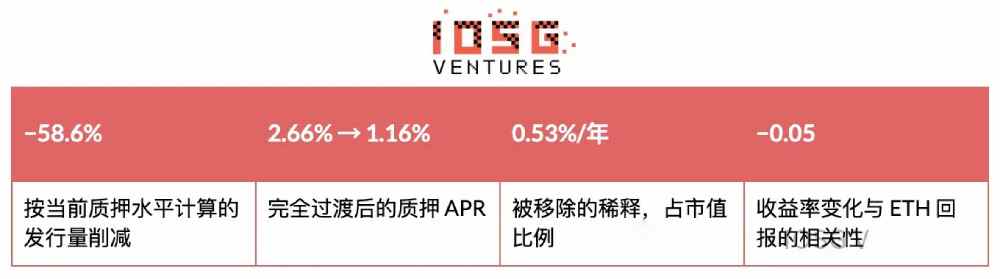 以太坊调整质押补贴的经济逻辑