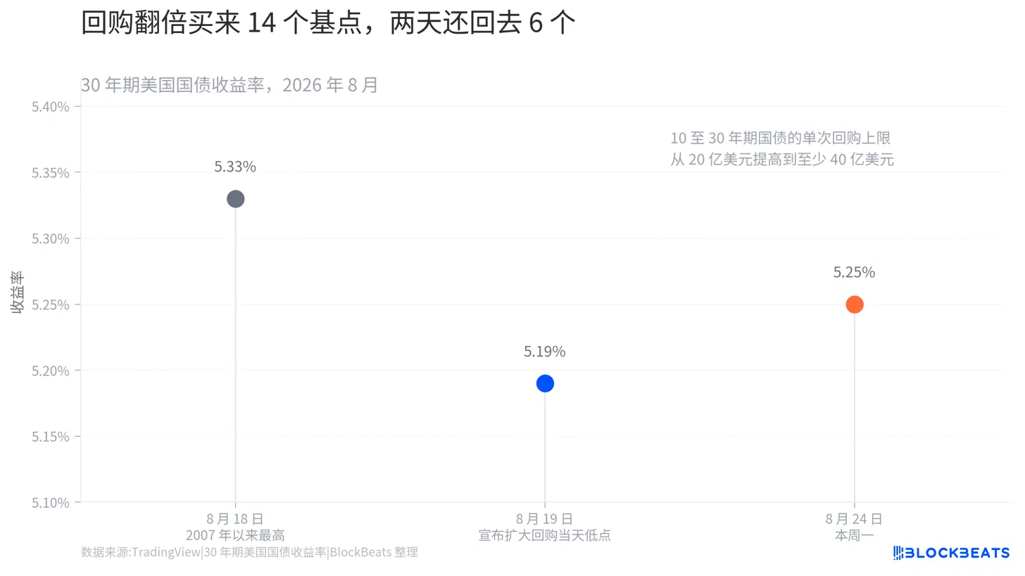 贝森特回购美国国债，涨的为什么是比特币？
