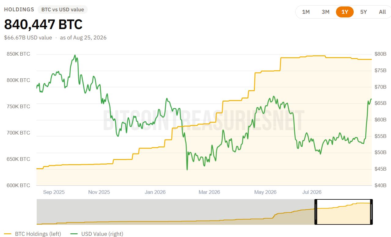 Strategy持有84万枚BTC，最大风险并非比特币暴跌，而是年度债务融资能力