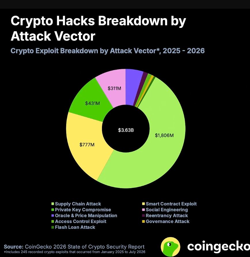 CoinGecko加密货币安全报告