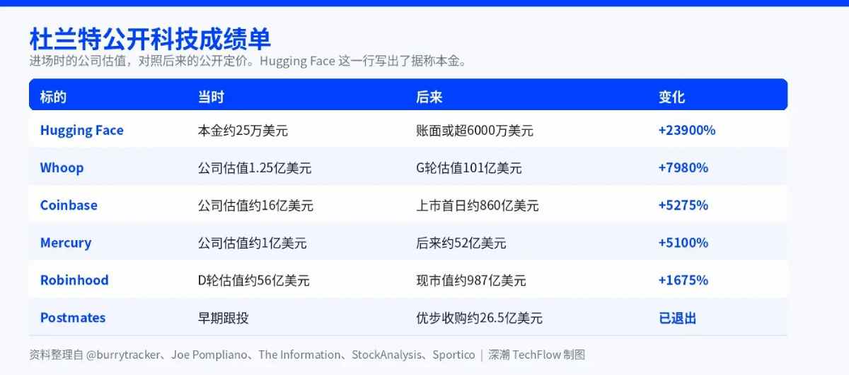 从Coinbase到Hugging Face的创投之路