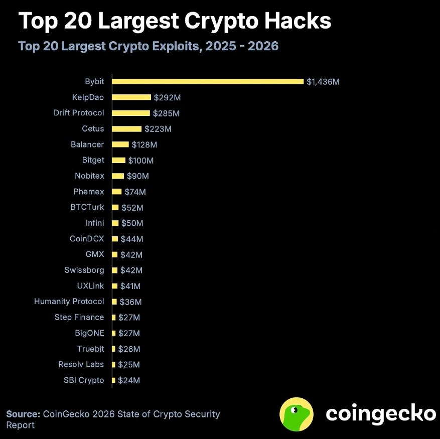 CoinGecko加密货币安全报告