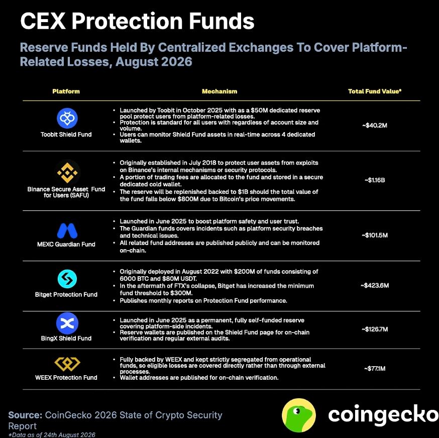 CoinGecko加密货币安全报告