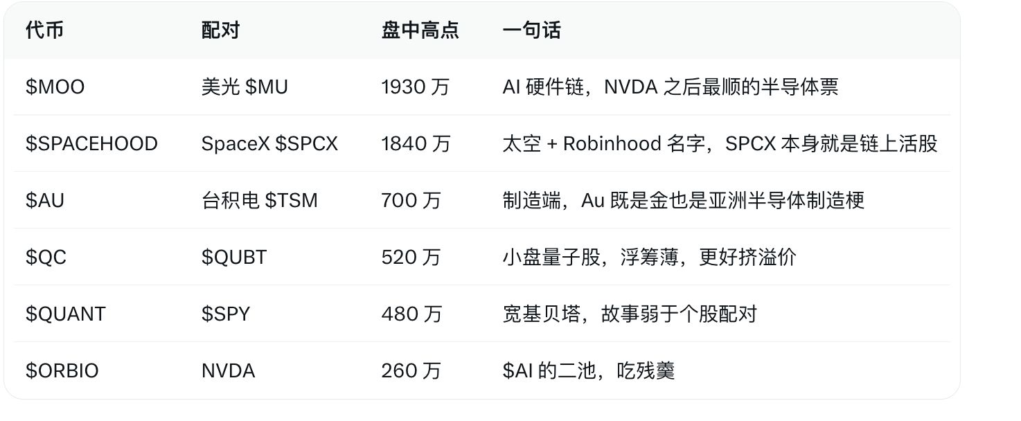 Robinhood潜力代币的项目