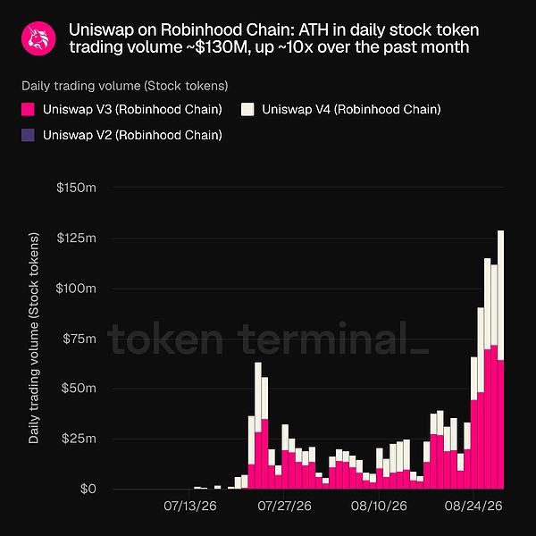 Uniswap 在 Robinhood Chain 股票代币交易量新高