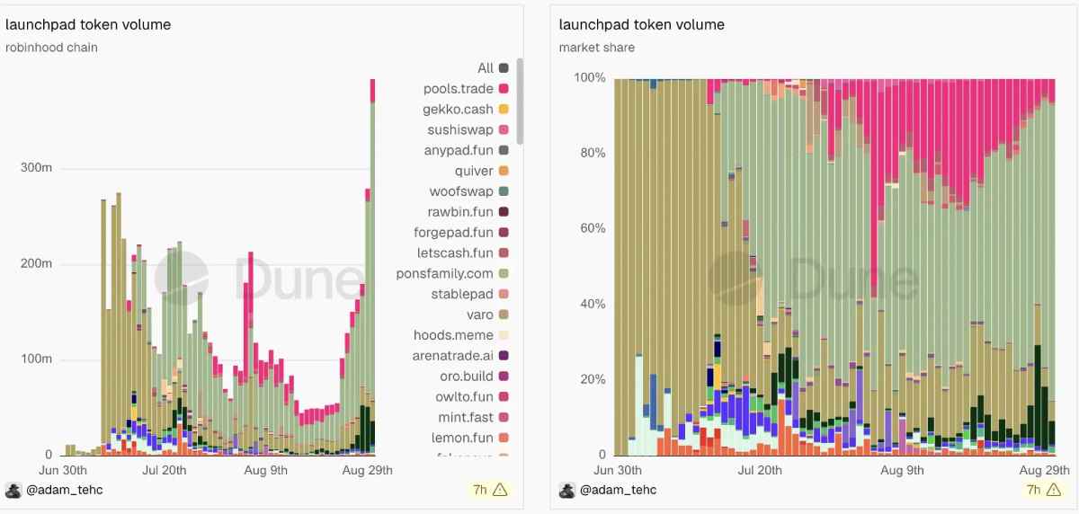 Robinhood Chain上线两月破多项纪录