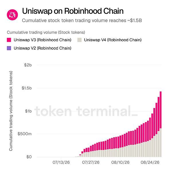 Uniswap 在 Robinhood Chain 股票代币交易量新高